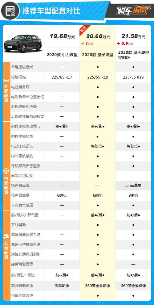 推荐量子波型 一汽奔腾E01购车指南