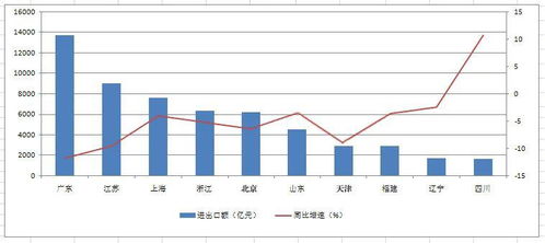 聚焦丨外贸省份 十强九降 ,中部地区全面洗牌