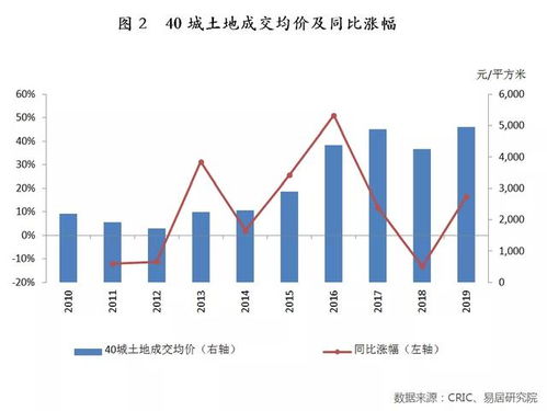 2019年40城卖地金额同比增长19 ,土地溢价率仍处低位