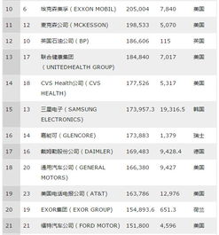 2017年世界500强榜单发布 沃尔玛居榜首 阿里腾讯首次上榜