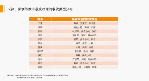 吃在路上 智能出行大数据揭晓必吃的美食街排行 