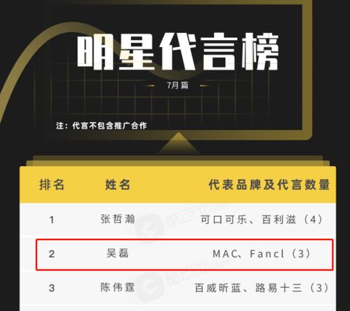 明星代言榜出炉,吴磊拿下网易宝可梦手游代言,热度攀升