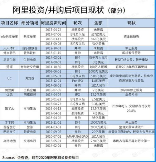 10年间阿里投资8000亿,很多企业被投资后倒了,投资毒药