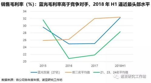 产品聚焦 蓝光发展财务透视 上 加速扩张,毛利表现优异