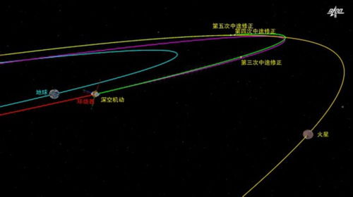 天问一号 完成第三次轨道中途修正 