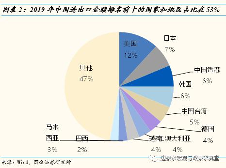 中国十大贸易伙伴受疫情冲击多大