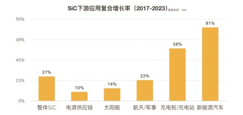 芯征程 5G 快充 新能源, 第三代半导体 加速弯道超车