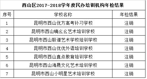 速查 昆明不合格民办幼儿园和中小学校名单公布 附最全名单