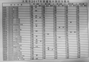 2017太原普通高中预估分数线 