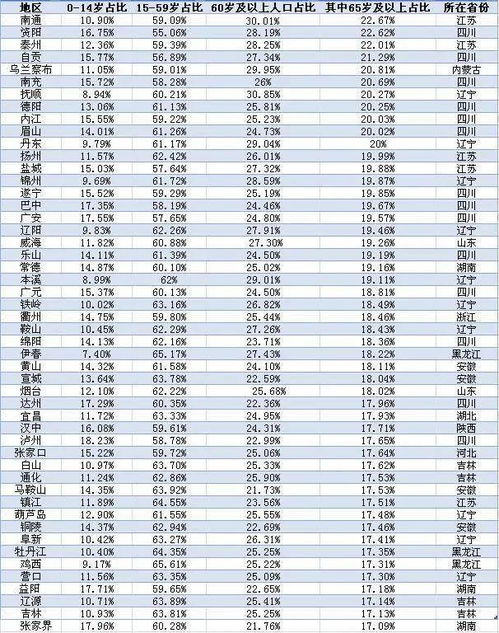 中国城市老龄化大数据 149城深度老龄化,集中在这些省份