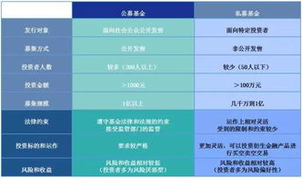 私募基金为什么要100万起步