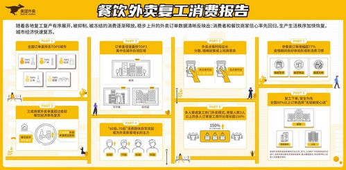 大数据显示复工消费旺盛,重庆近四成商家外卖单量超过疫前