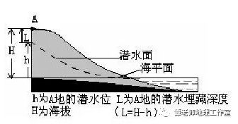 2020必考等潜水位线知识点最新总结 附专题设计