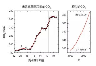 大气中CO2浓度首次超过415ppm,创造有史以来的最高纪录