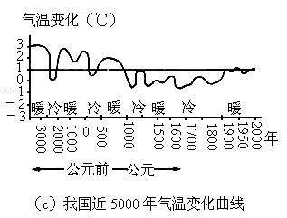 读下图.回答题 1 20世纪60年代后 A.全球大气中二氧化碳体积分数持续增加 B.全球大气中的二氧化碳体积分数增加了5倍 C.全球气温和以前相比没有大的变化 