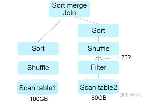 大数据查询优化 Spark3.0新特性