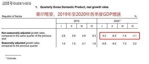 我们的好朋友,塞尔维亚的2020年经济下降1 ,GDP约530亿美元,人均近7700美元