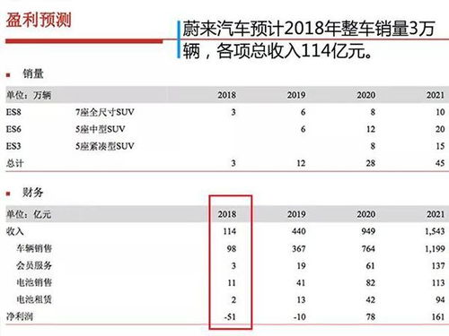 EV早点 贾跃亭回国圈地准备造车 蔚来汽车今年目标销量3万辆 