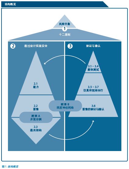 自动驾驶安全框架开发进展综述