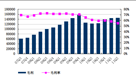 图解 盛大二季度净利140万美元同比降近95