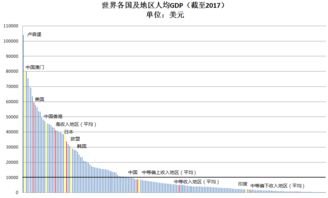 中国人均GDP接近1万美元 这在全球处于怎样的水平 