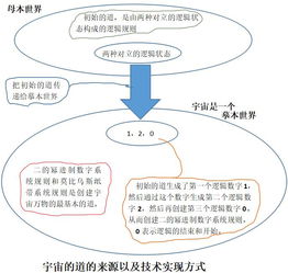 赵文银 逻辑世界的力的来源与创建宇宙的逻辑过程原理