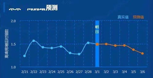 大数据提示节后车流量逐步增加 和兴路成常发拥堵道路入榜唯一街路丨提示 下周复工复学注意这5处路段易堵车