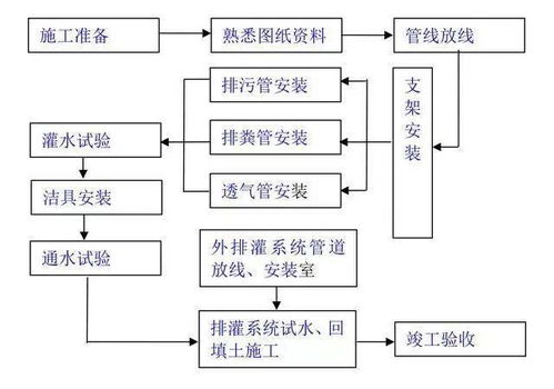 九张建筑工程施工工艺流程图