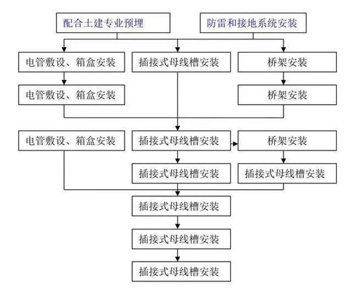 九张建筑工程施工工艺流程图