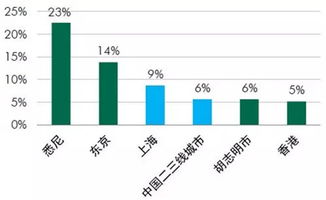 风险还是回报,今年亚洲房地产投资者意向如何 