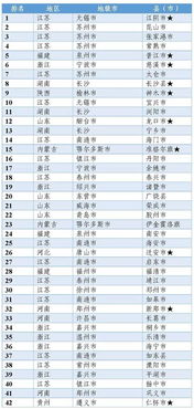 重磅榜单发布 江西这些地方上榜,请为你的家乡点赞