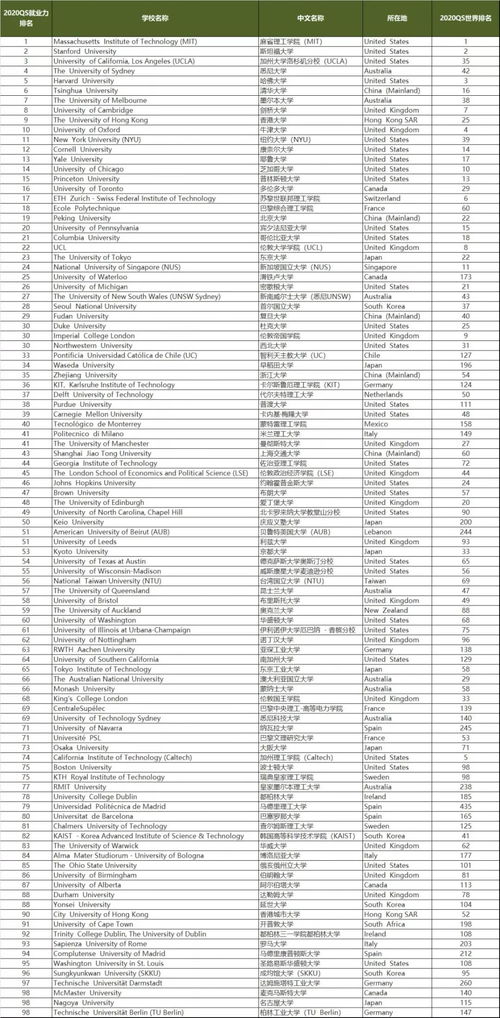 和雅成之诺诚留学部 2020年QS世界大学就业力排名汇总