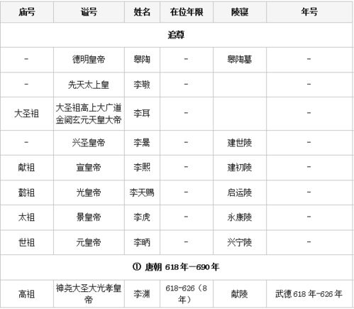 唐朝皇帝列表