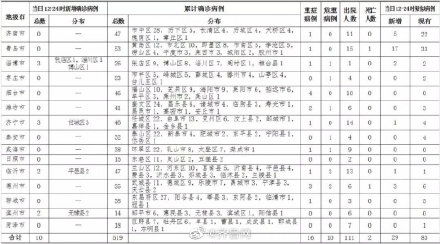 2月13日12时 24时,枣庄市无新增新型冠状病毒肺炎确诊病例 