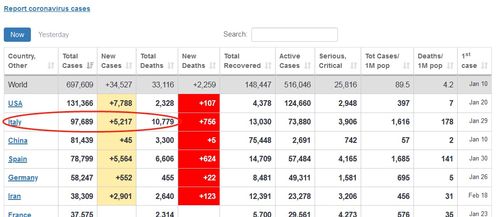最新 意大利新冠肺炎确诊病例增至97689例