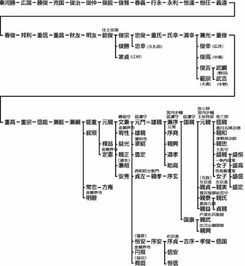 日本战国时期家族图谱