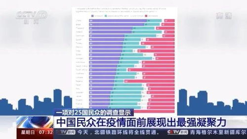 一项对25国民众的调查显示 中国民众在疫情面前展现出最强凝聚力