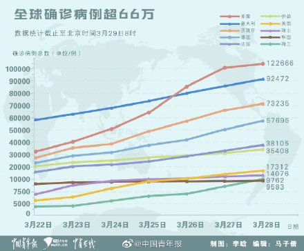 全球新冠肺炎确诊病例突破66万例 看图带你了解国际疫情形势 