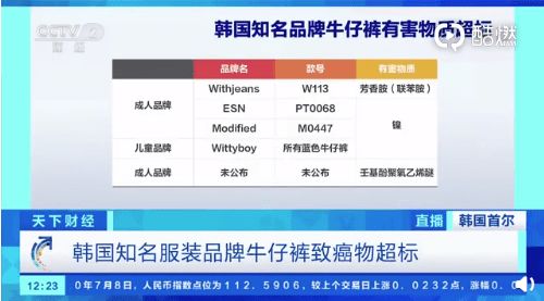 涉事品牌国内电商有售 韩国知名品牌牛仔裤致癌物严重超标...