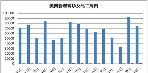 美国新冠肺炎确诊超过450万例 15天内新增确诊近百万