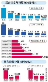 中国缴清2016年联合国常规会费 总计超1.96亿美元