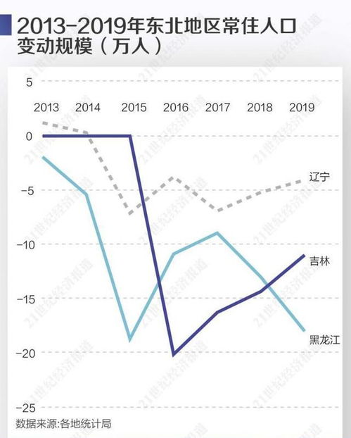 东北7年超164万人外流 考入省外高校的仅14 回省就业 