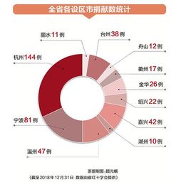 浙江造血干细胞捐献数量突破500例