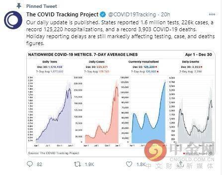 美国新冠确诊超2039万死亡人数超35.3万 美国住院人数首超过12.5万