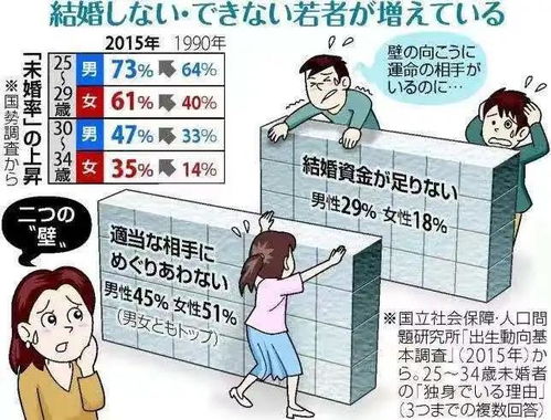 只要结婚就给4万元 日本政府将给新婚夫妇发结婚补助金,网友却并不领情...