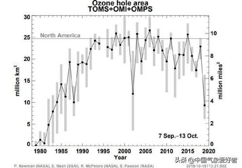 南极臭氧空洞变大变深,气象组织紧急关注 权威专家 将恢复正常