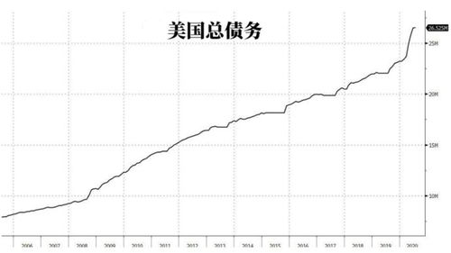 2.8万亿美元 美国预算赤字再创新高 