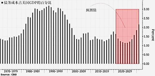 美国真的 弹尽粮绝 白宫这次自身难保,所有政府机构或将关门