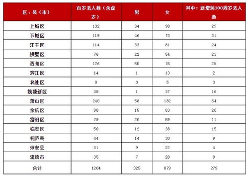 首次破千 杭州百岁老人达1204人 哪个区居民最长寿