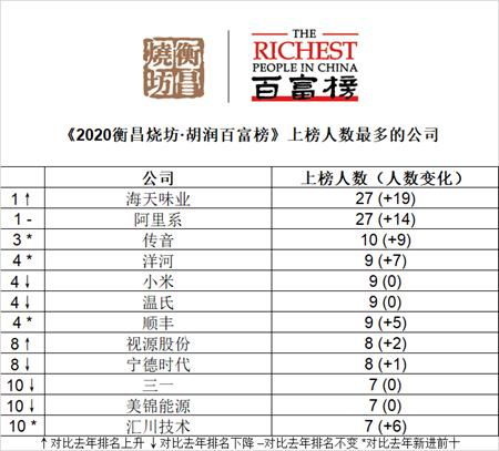 2020胡润百富榜发布 马云居首 90后喜茶创始人首次上榜 